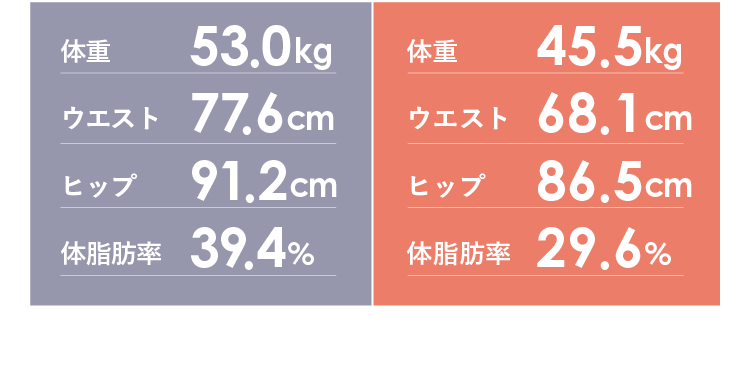 ダイエット結果 体重53.0kg→45.5kg / 体脂肪率39.4%→29.6%