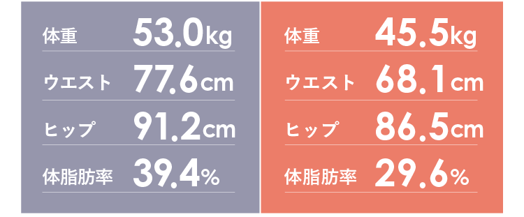ダイエット結果 体重53.0kg→45.5kg / 体脂肪率39.4%→29.6%