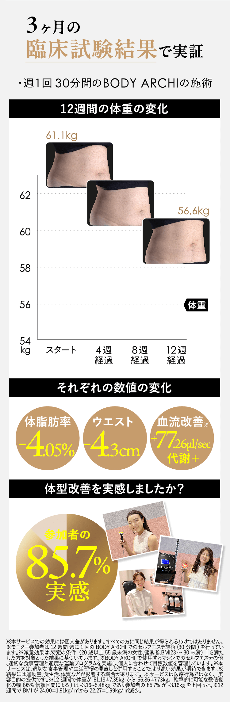 3ヶ月の臨床試験結果で実証